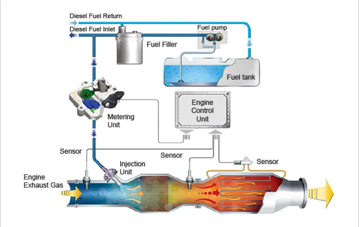 DPF Rejenerasyon ve Tıkanıklık